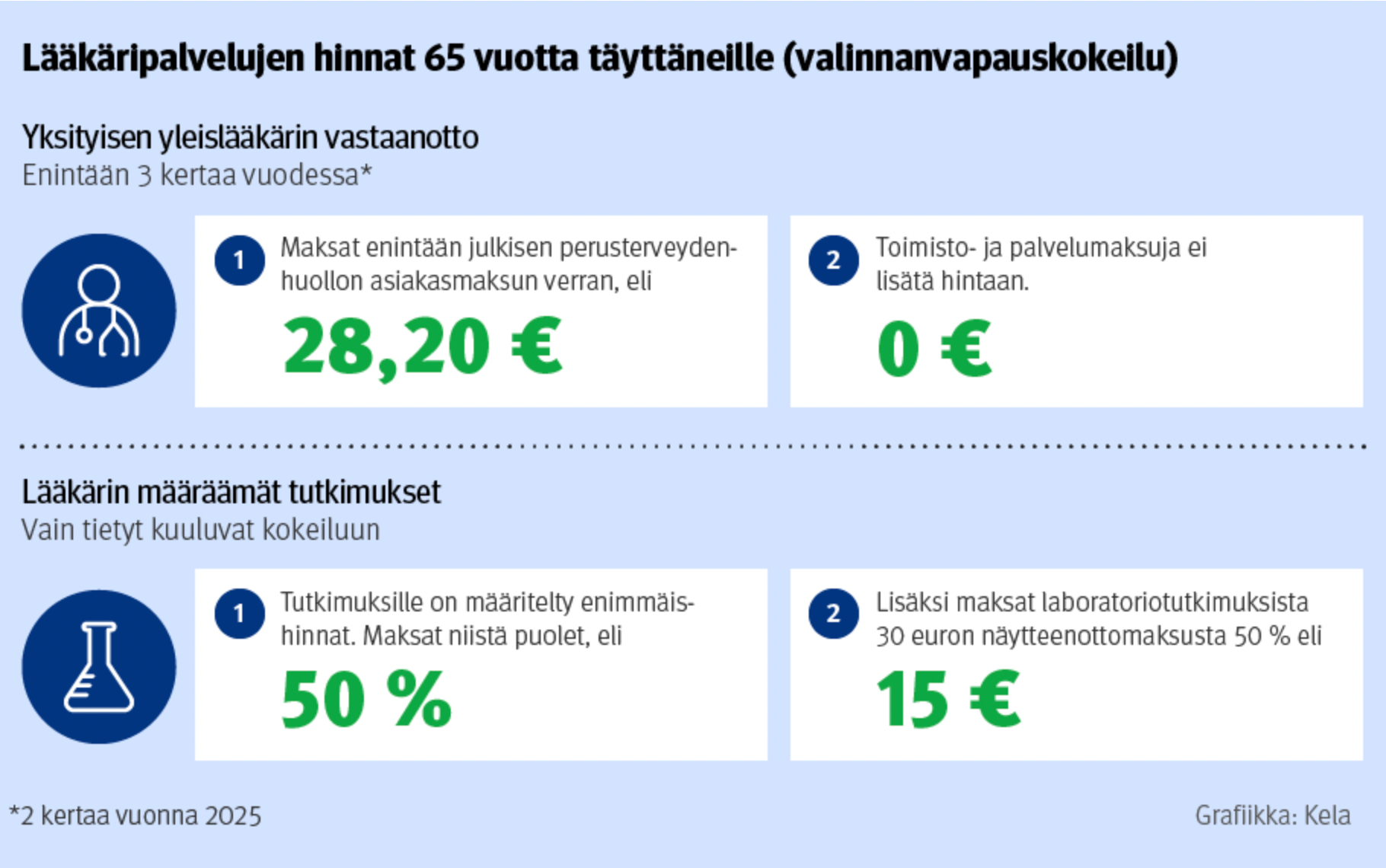 Kelan 65 vuotta valinnanvapauskokeilu